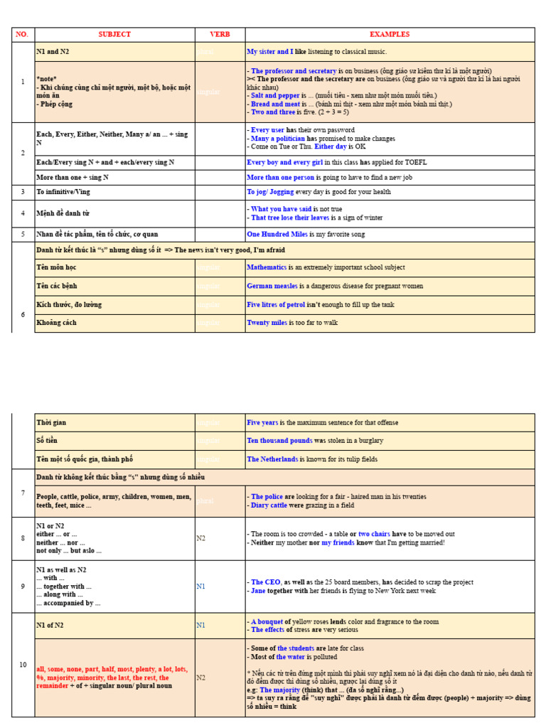 Grammar - SV AGREEMENT | PDF