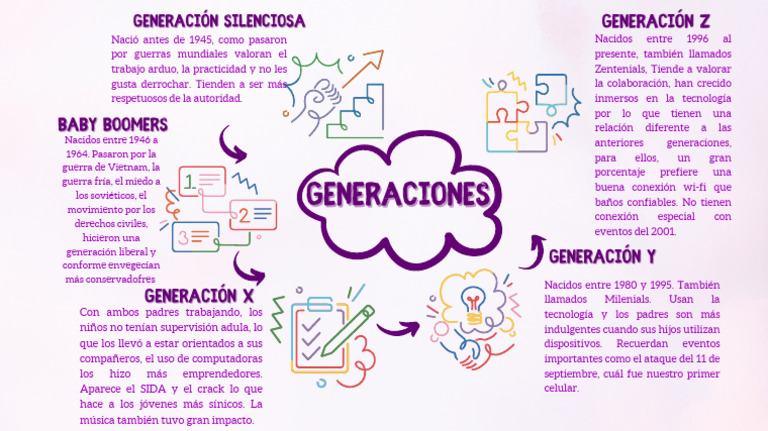 Generación X, Y, Z | PDF