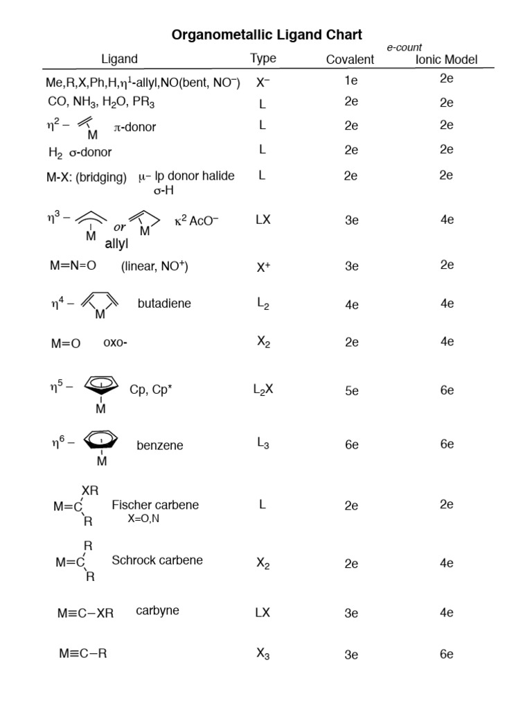 Orgo Met Lig Chart | PDF