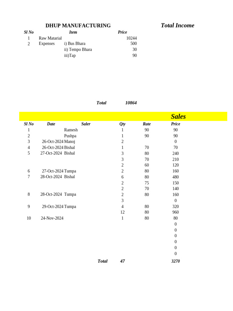 Dhup Manufacturing Company | PDF