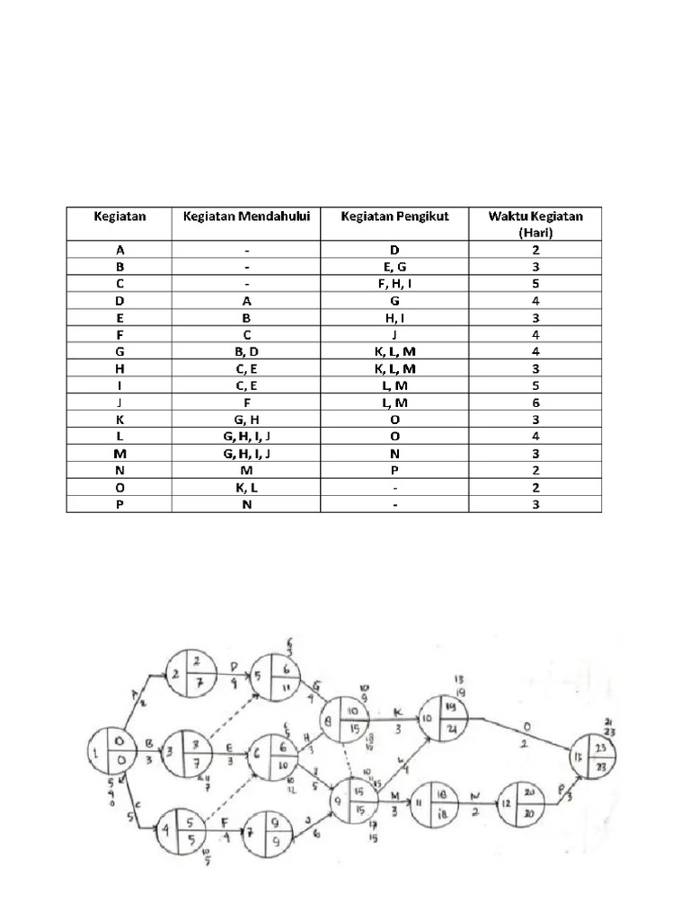 Network Planning Proyek Gedung | PDF