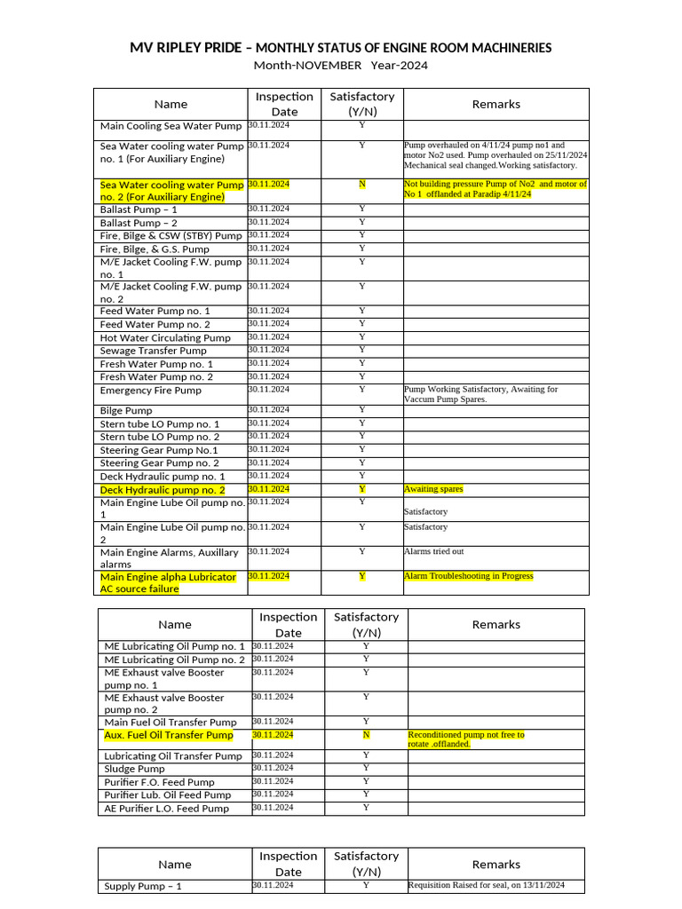 Monthly ER Machinery Status NOVEMBER 2024 - 120915 | PDF | Pump | Oil
