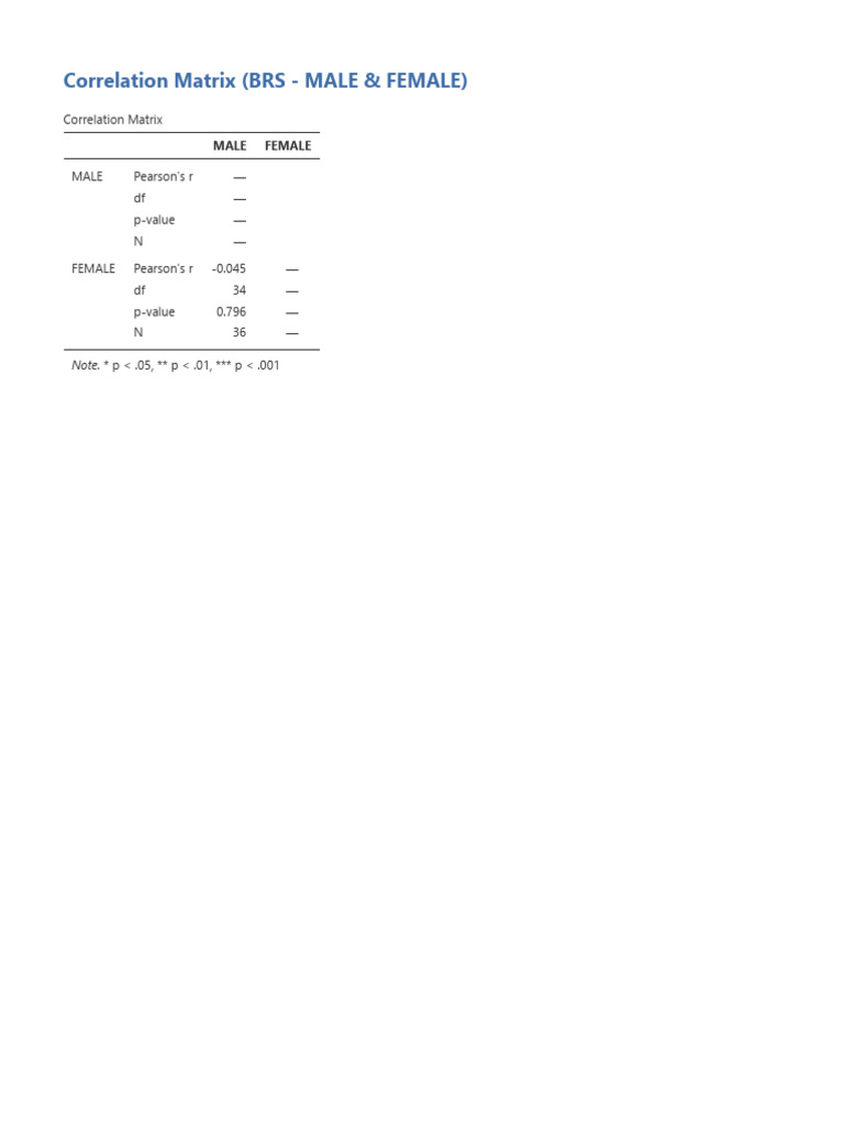Correlation Matrix (BRS - MALE & FEMALE) | PDF