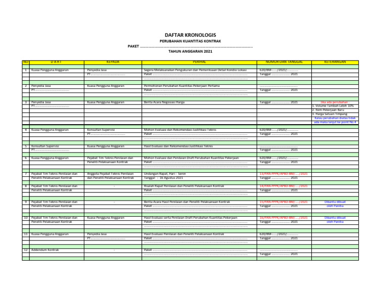 Kronologi Perubahan Kuantitas Kontrak 2021 | PDF