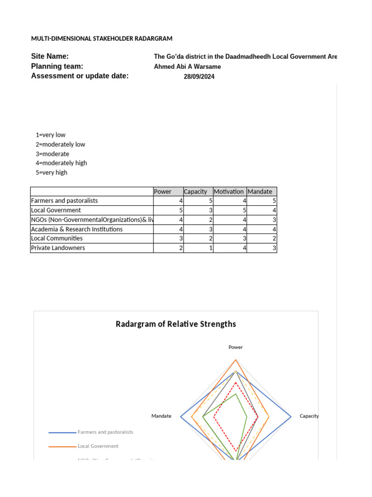 Stakeholder Radargram Analysis | PDF | Sustainability | Guatemala