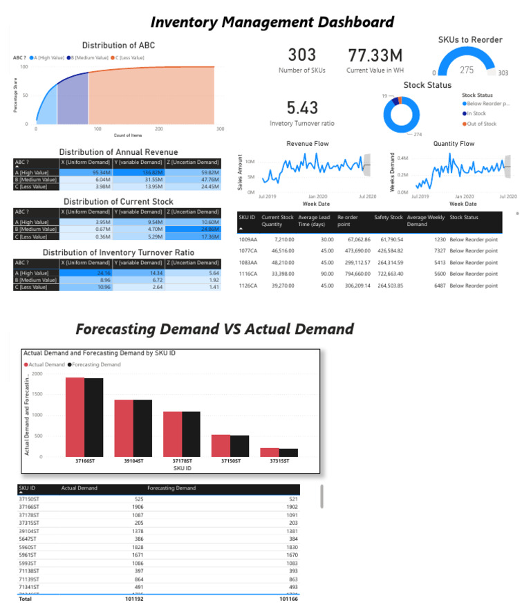 Warehouse Inventory Dashboard | PDF | Inventory | Supply Chain Management