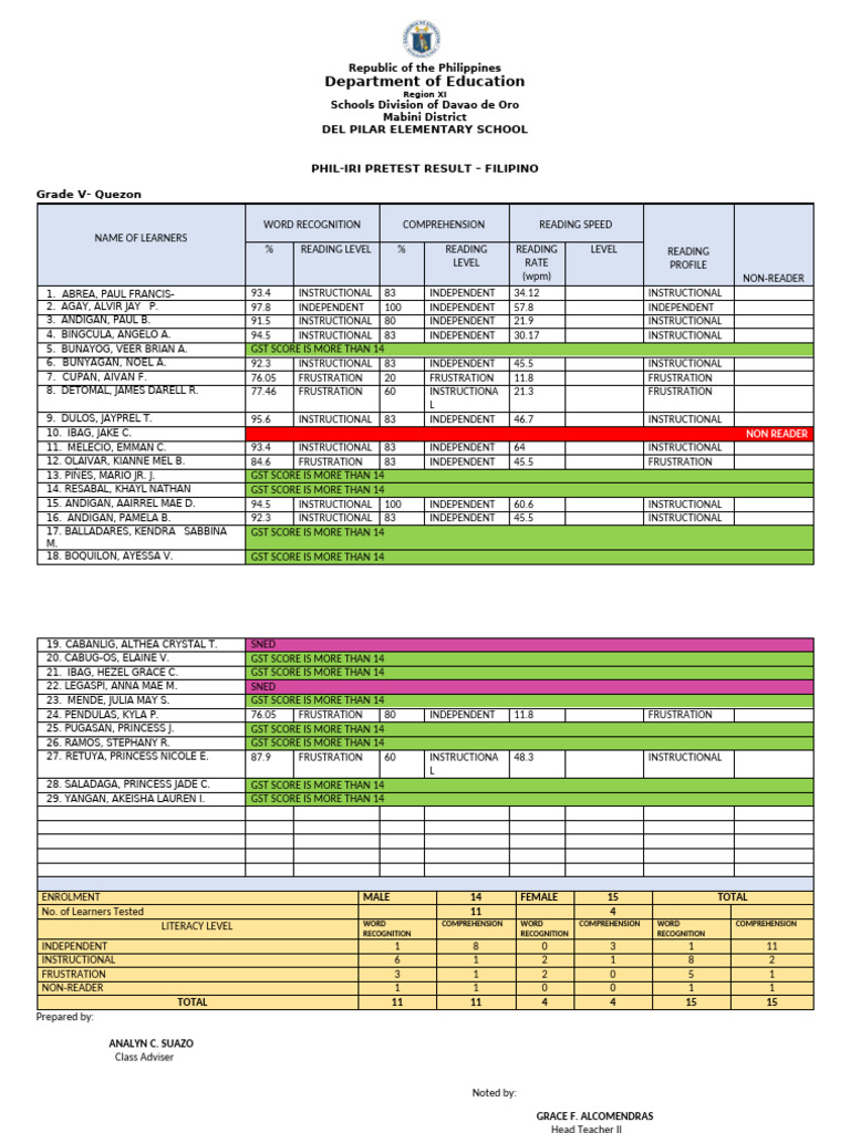 MODIFIED CLASS PROFILE | PDF | Reading (Process) | Writing