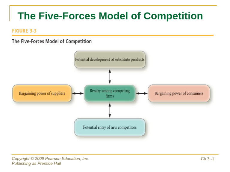 Five-Forces Model Explained | PDF