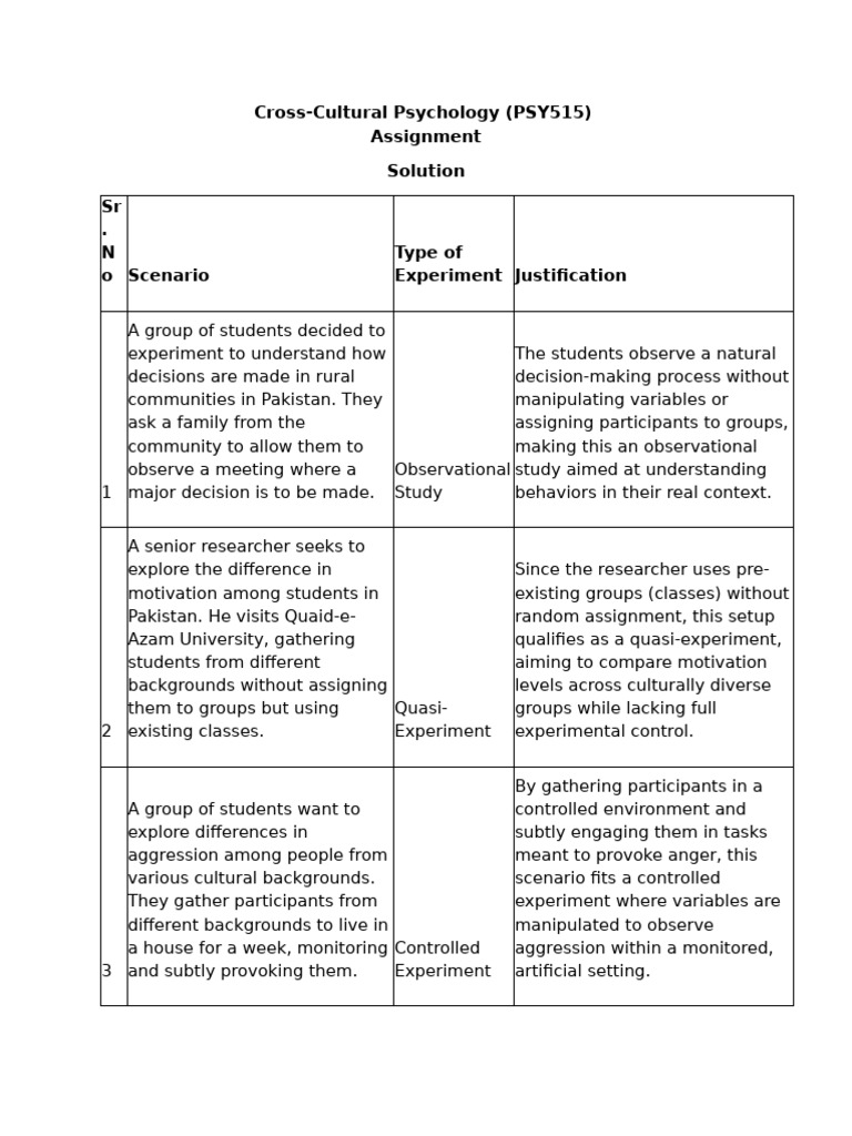PSY515: Cross-Cultural Experiments | PDF | Experiment | Scientific Method