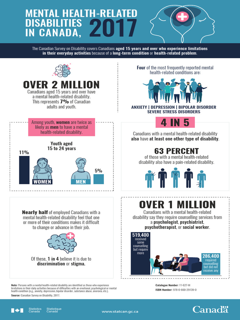 11-627-m2019005-eng | PDF | Mental Disorder | Disability