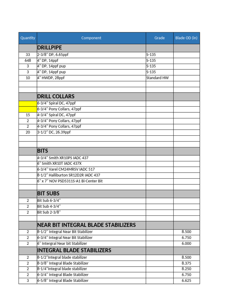 BHA Component Inventory Summary | PDF | Borehole | Petroleum Reservoir