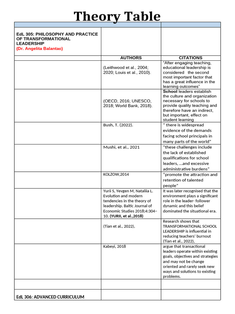 theory table | PDF | Teachers | Curriculum