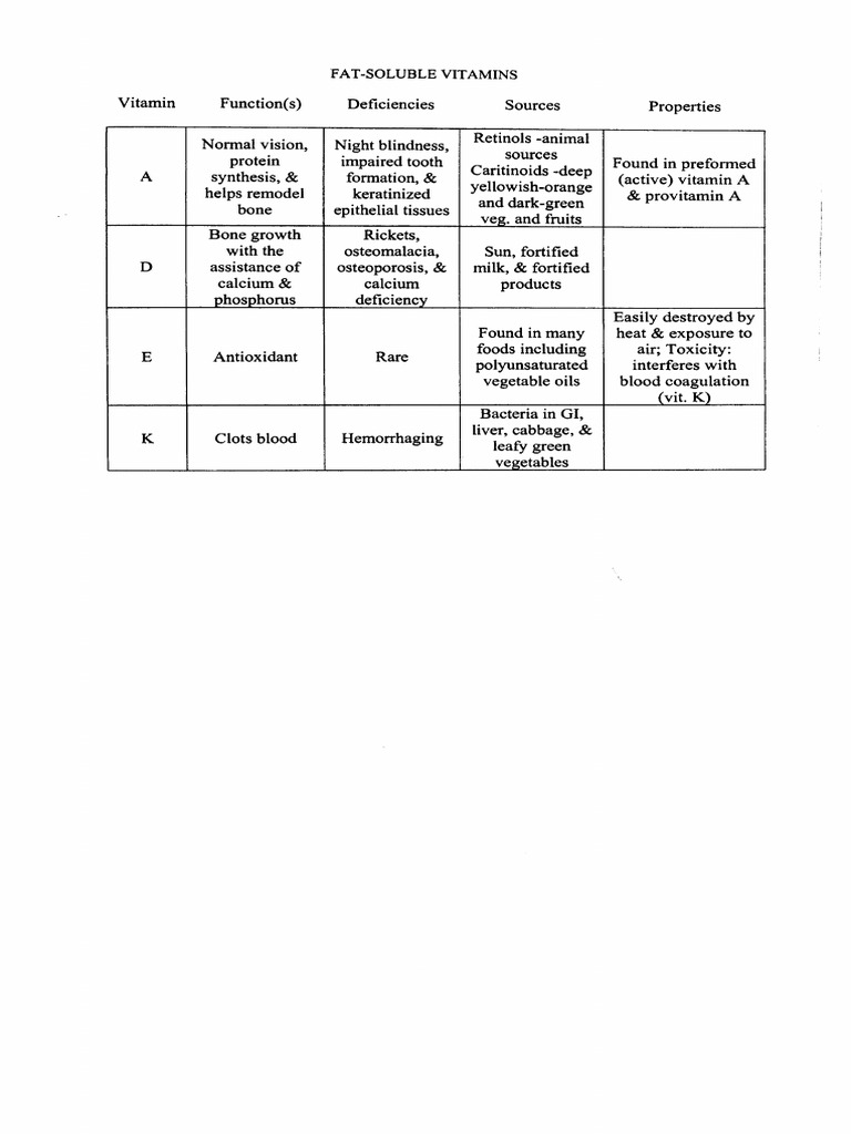 Fat and Water-Soluble Vitamins Guide | PDF | Vitamin | Vitamin B12