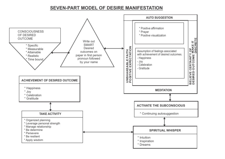 Desire Manifestation Model | PDF | Psychology | Personal Development