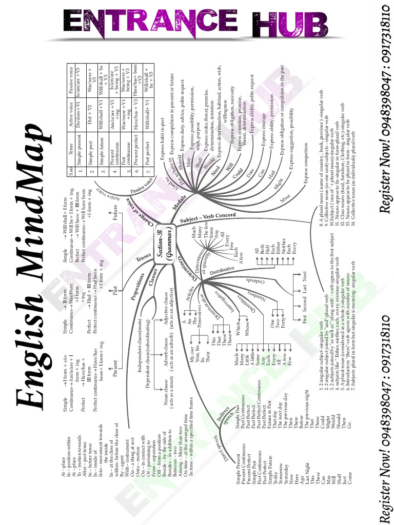 English MindMap | PDF | Verb | Grammatical Number