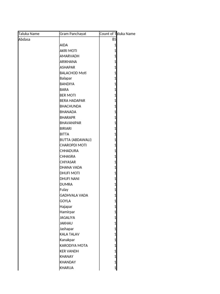 Taluka Names and Counts Overview | PDF