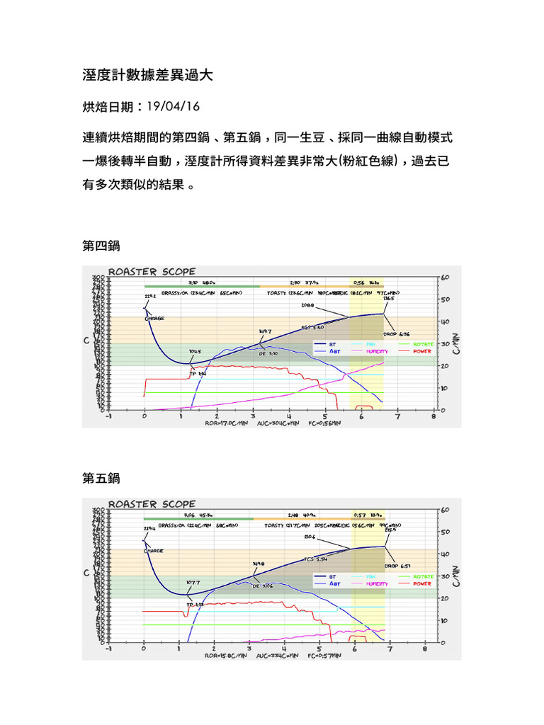 溼度計數據差異過大 | PDF