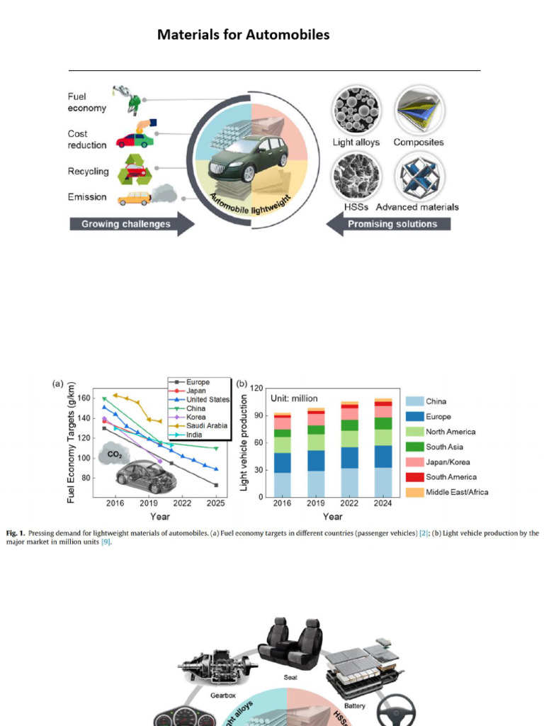 Materials For Automobiles | PDF | Volatile Organic Compound | Composite ...