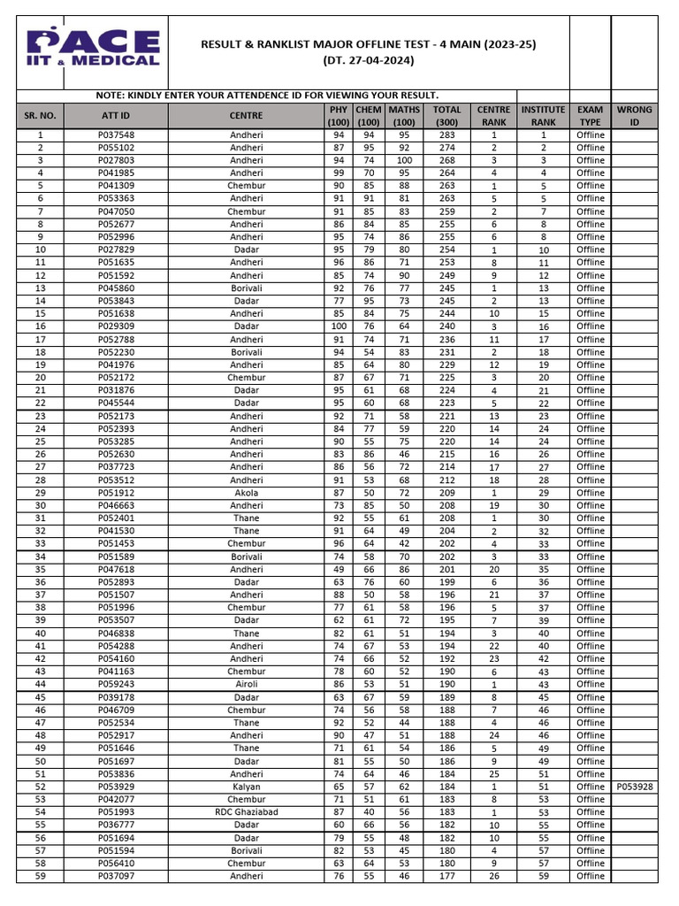 Major Offline Test 4 Results | PDF