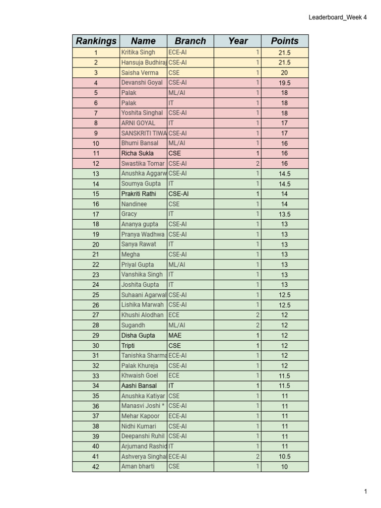 Week 4 Leaderboard Rankings | PDF