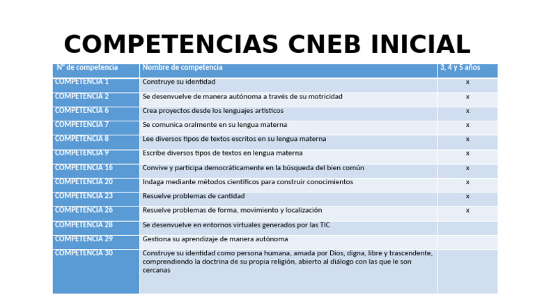 Competencias CNEB para Educación Inicial | PDF