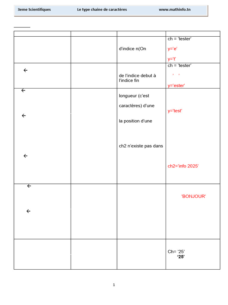 Chaînes de caractères en Python | PDF | Ingénierie informatique ...