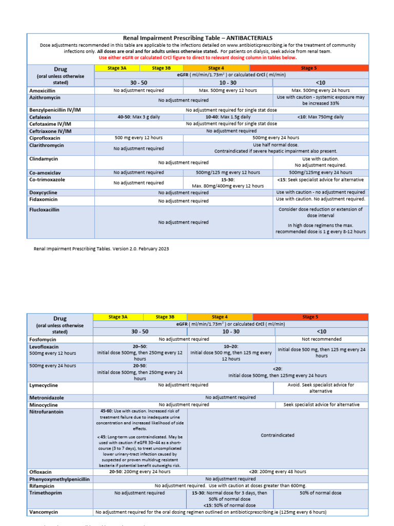 Renal Impairment Antibiotic Dosing Guide | PDF | Health Care | Pharmacology