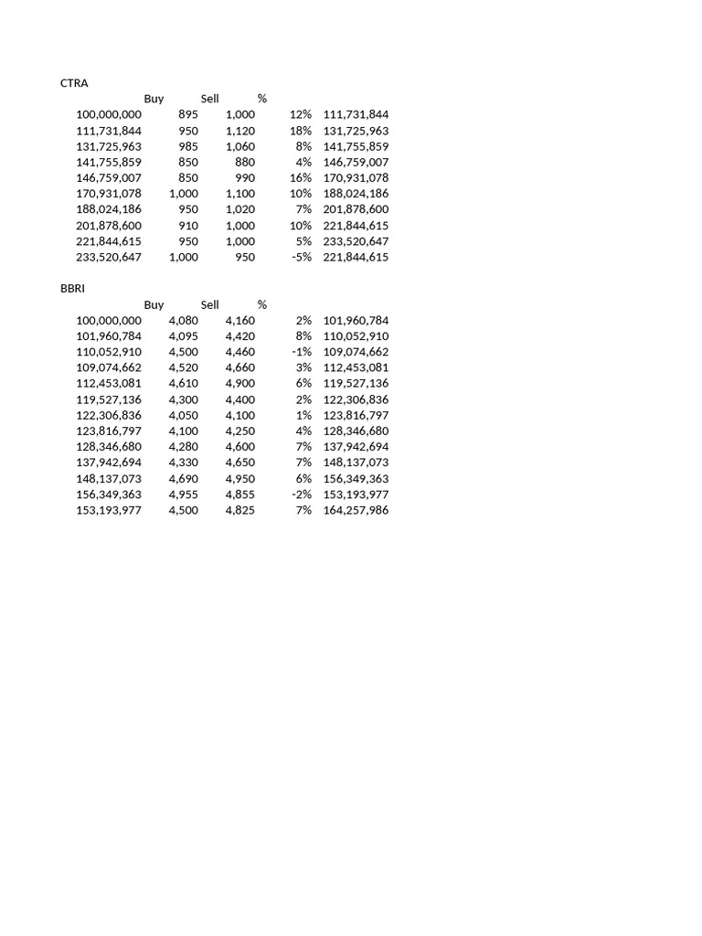 Analyse des Transactions CTRA et BBRI | PDF
