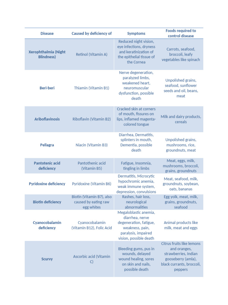 Deficiency diseases | PDF | Vitamin | Salt