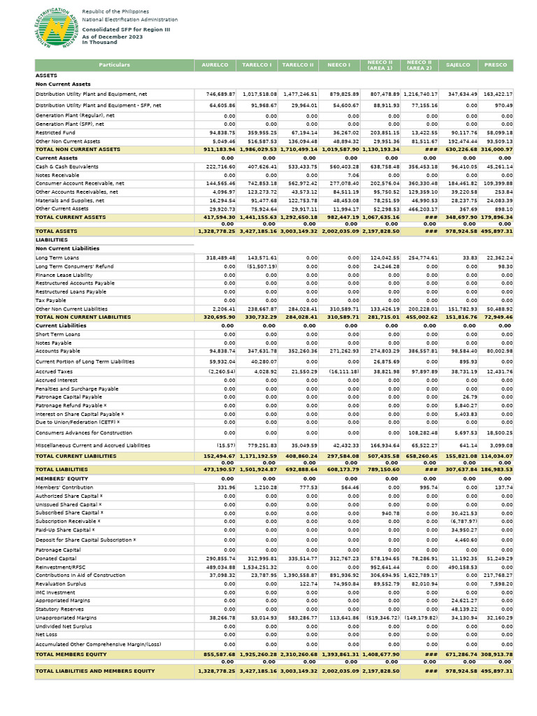 Consolidated SFP for Region III Assets | PDF | Current Liability ...