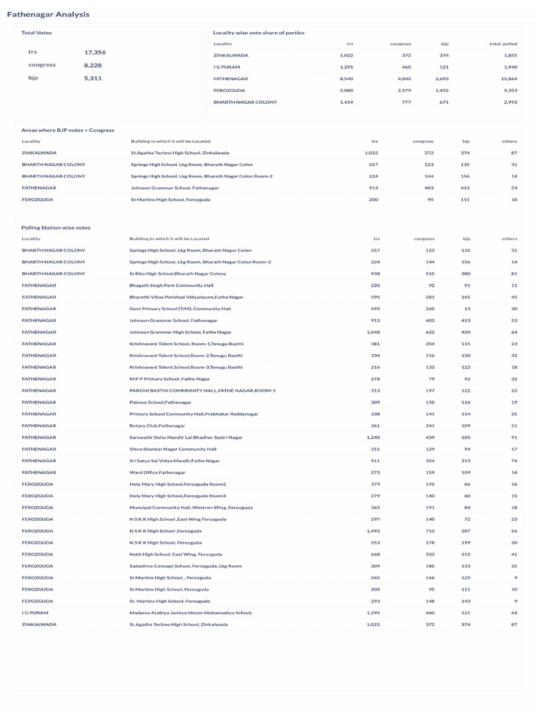 Fathenagar Analysis | PDF