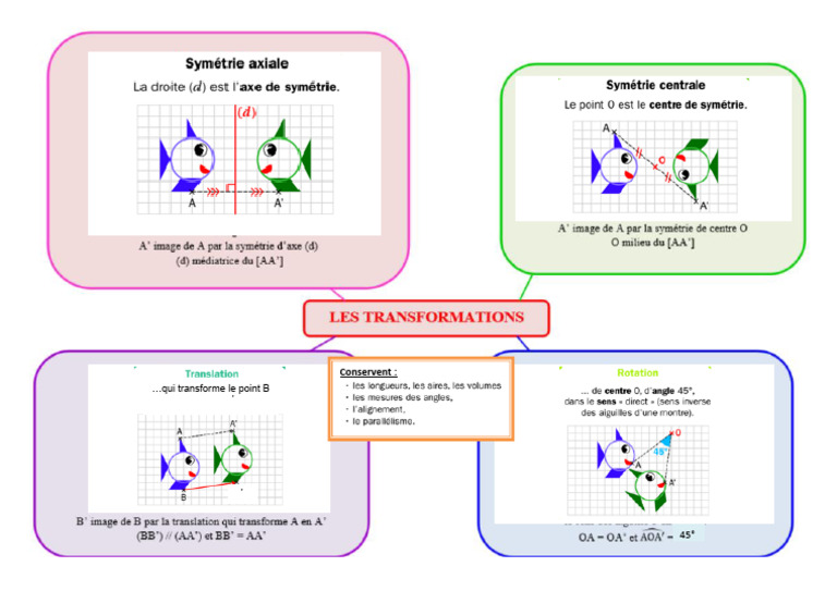 carte-mentale-transformations-du-plan-pdf