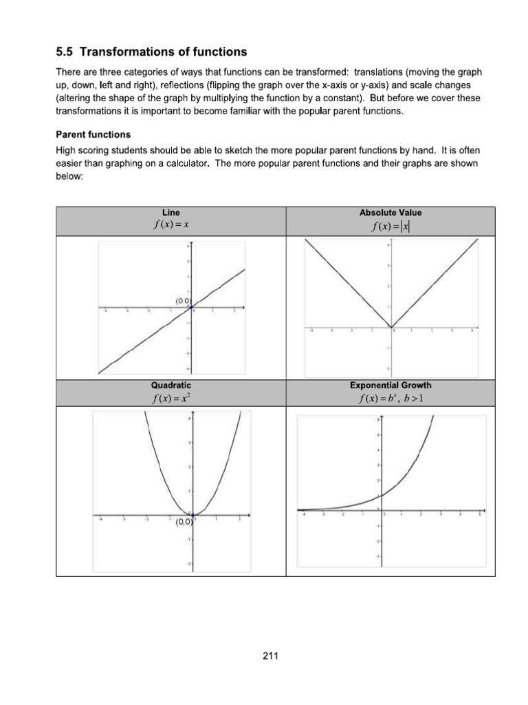 graph of functions and their transformation | PDF
