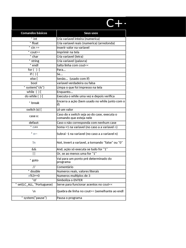 Comandos Básicos de C++ e Variáveis | PDF | Desenvolvimento de software ...
