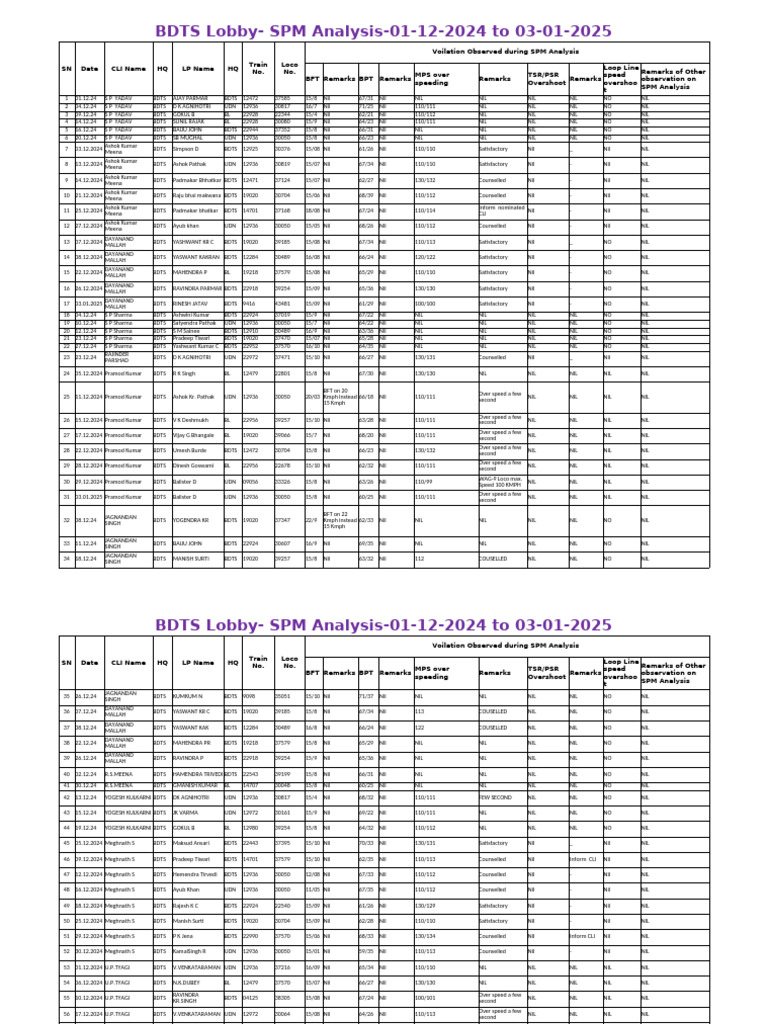 BDTS SPM Analysis Report 2024-2025 | PDF