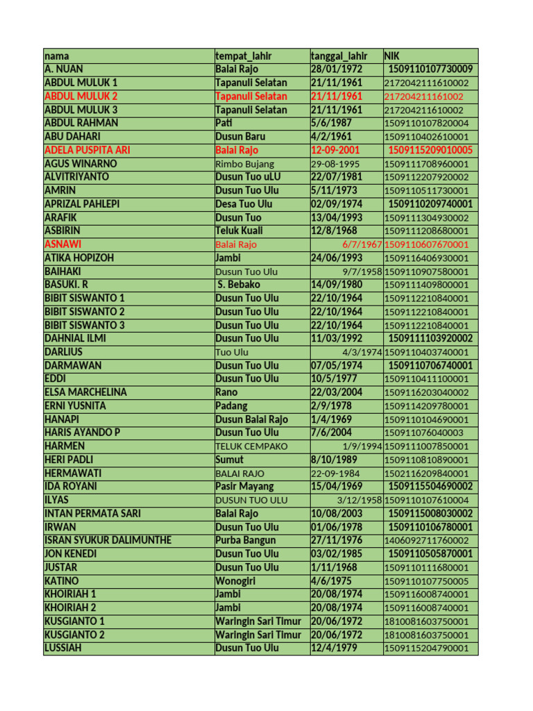 Data Penduduk Balai Rajo dan Tuo Ulu | PDF