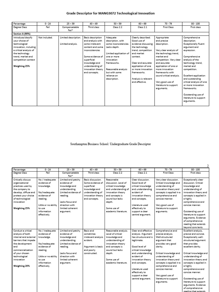 Southampton Business School Grade Descriptors | PDF | Knowledge | Theory
