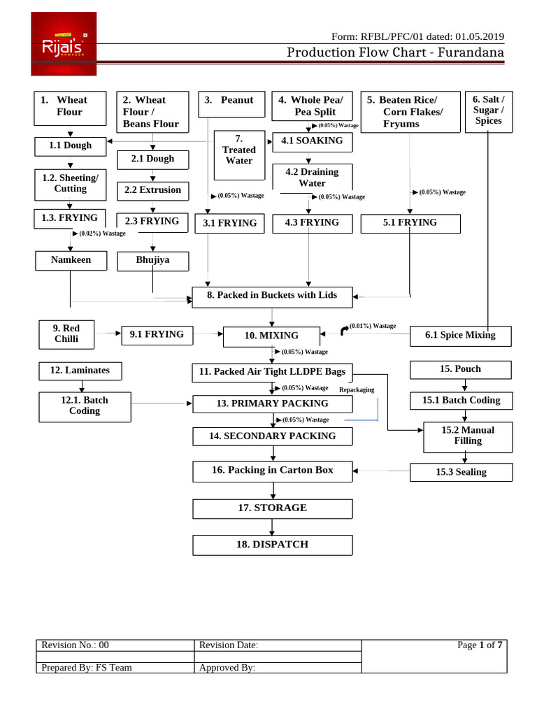 Production Flow Charts Overview | PDF | French Fries | Chickpea