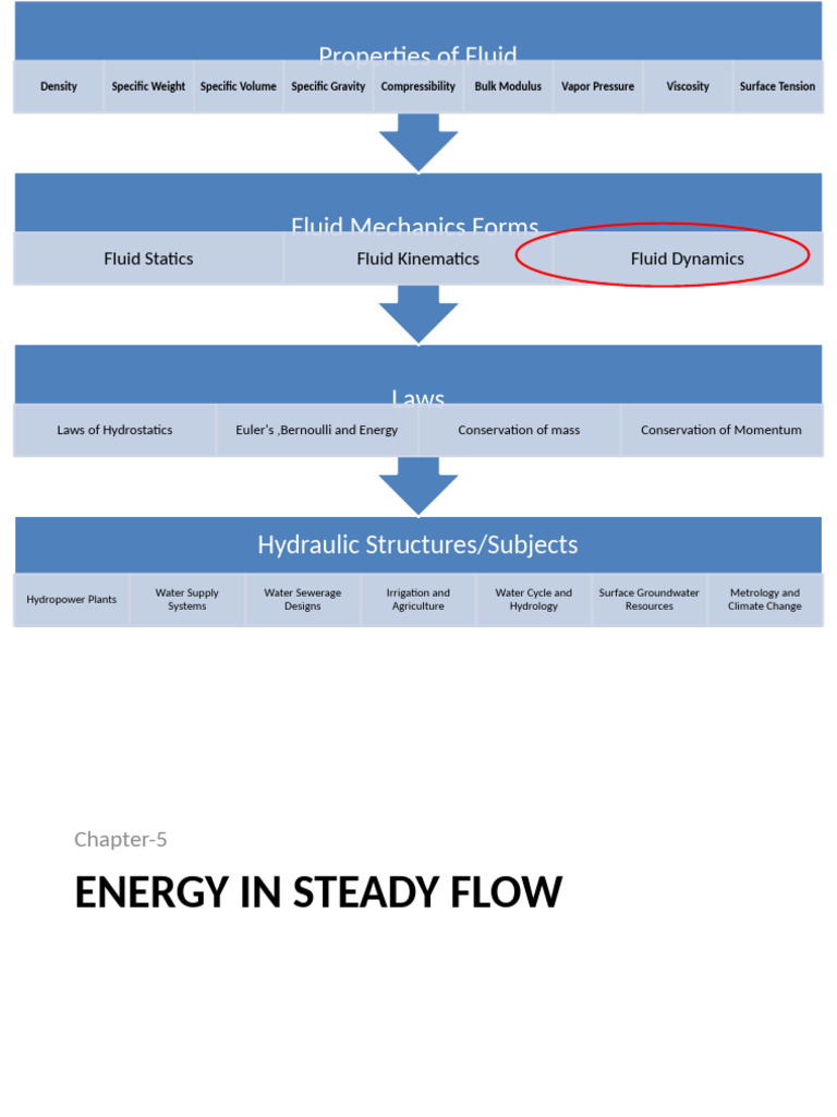 Hydraulic Structures and Fluid Mechanics | PDF | Fluid Dynamics | Force