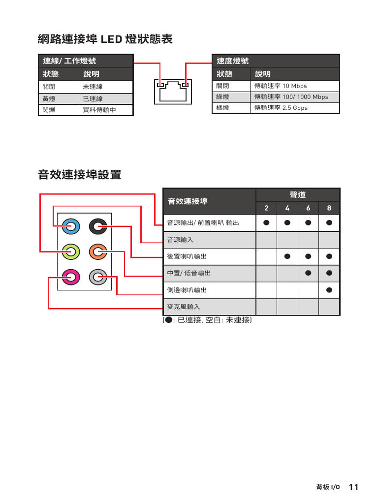 關閉 未連線 黃燈 已連線 閃爍 資料傳輸中 關閉 傳輸速率 10 Mbps 綠燈 傳輸速率 100/ 1000 Mbps 橘燈 傳輸速率 2 ...