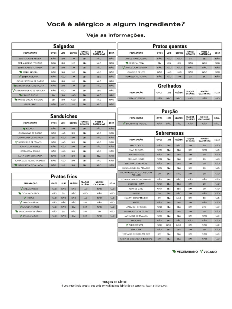 Tabela Alergenicos | PDF