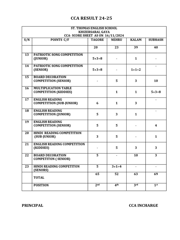 CCA Score Sheet 2024-25 Results | PDF