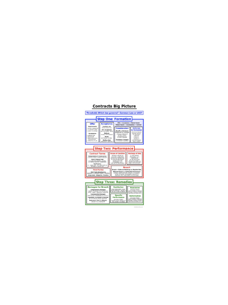 Contracts/ K Outline | PDF