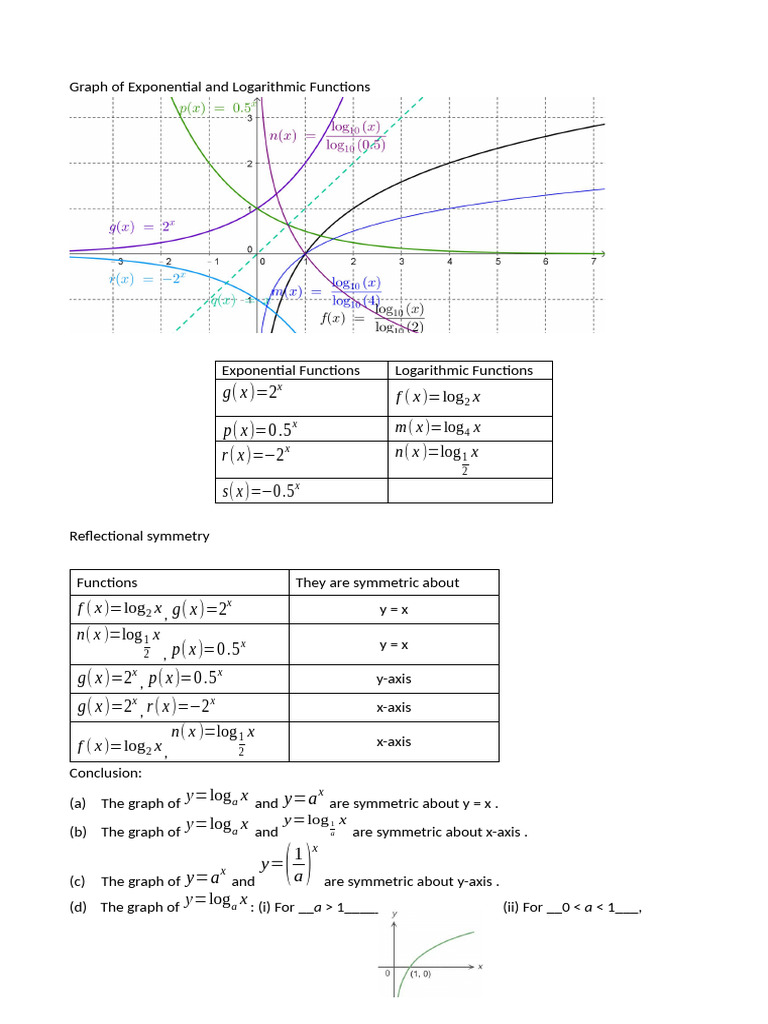 Exponential and Logarithmic Graphs Analysis | PDF