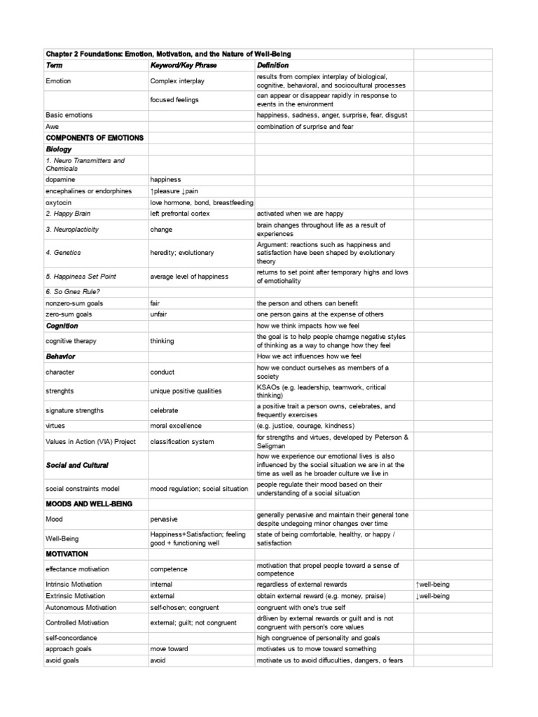 Positive Psychology Midterms Reviewer Ch2to4 | PDF | Emotions | Motivation