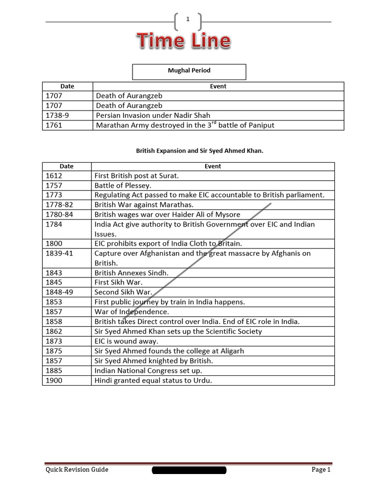 History Rivision Notes by Reyyan Ahmed | PDF | Partition Of India ...
