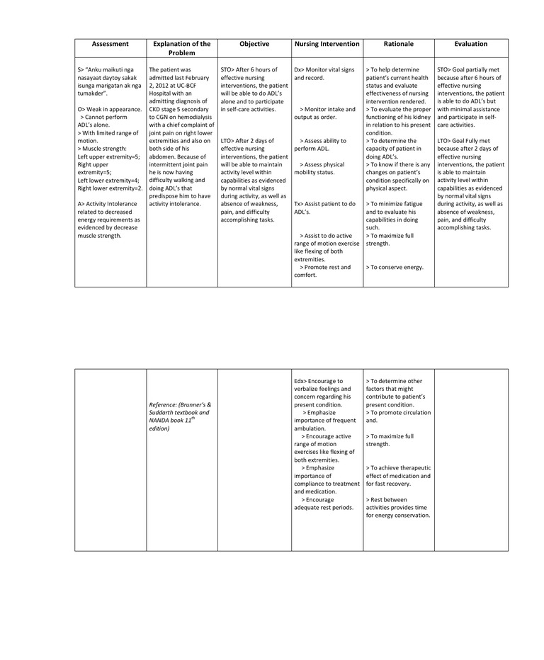 NCP of Activity Intolerance | PDF | Pain | Nursing