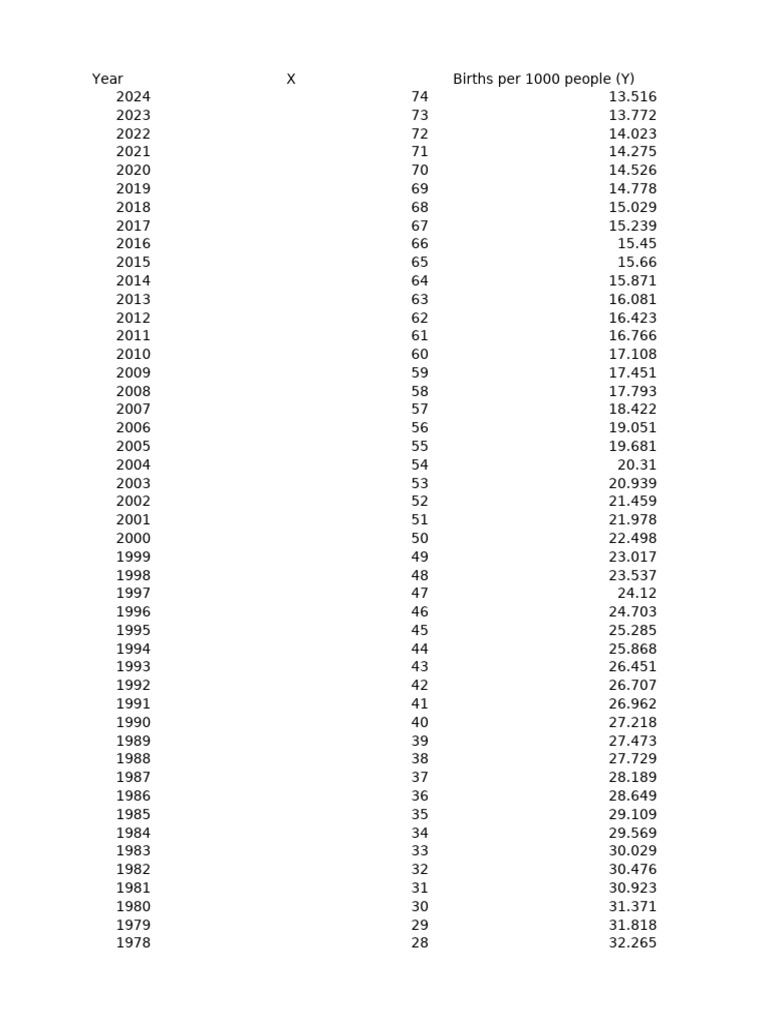 Taux de natalité par an depuis 1950 | PDF