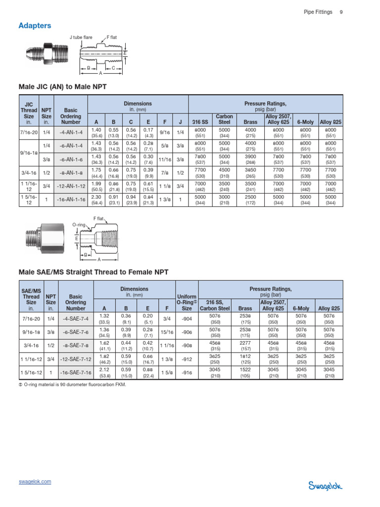 Comprehensive Guide to Pipe Fittings | PDF | Pipe (Fluid Conveyance ...