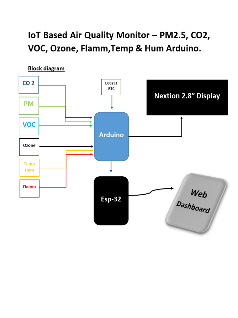 IoT Based Air Quality Monitor - PM2.5, CO2, VOC, Ozone, Flamm, Temp ...